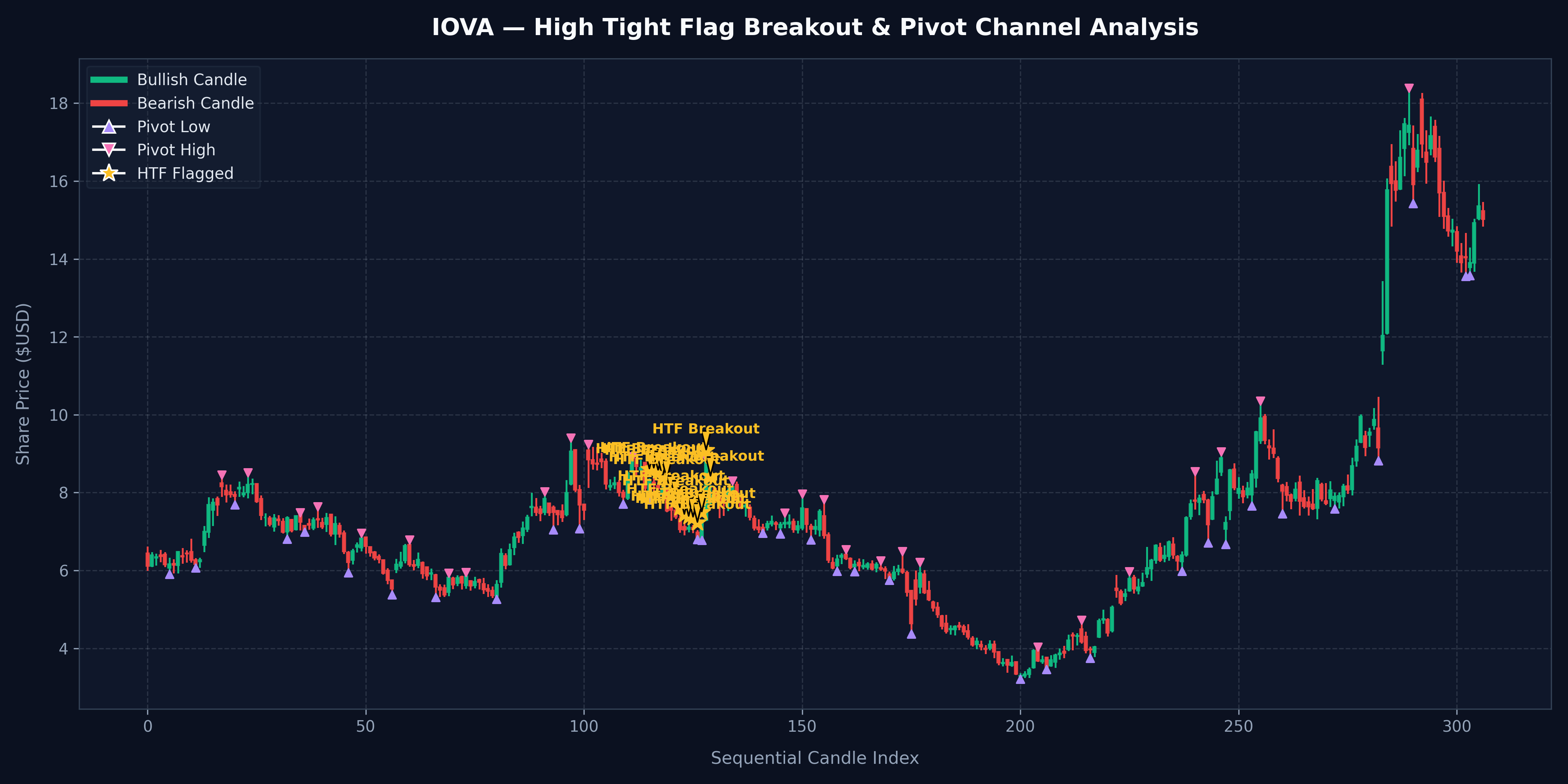 Annotated equity price chart showing a screened High Tight Flag candidate